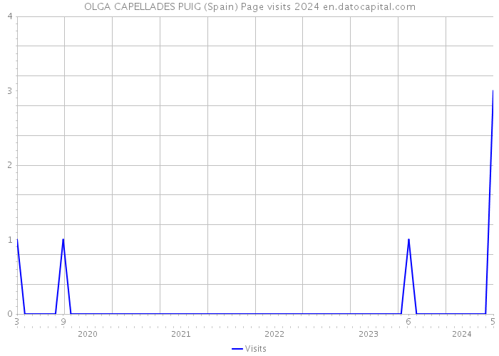 OLGA CAPELLADES PUIG (Spain) Page visits 2024 