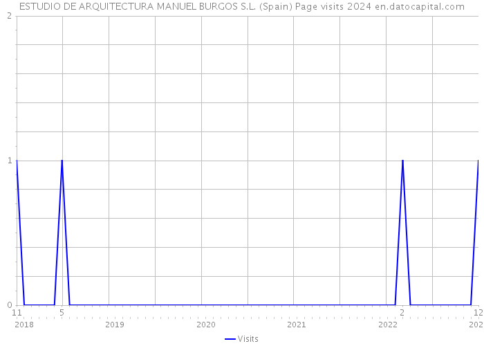 ESTUDIO DE ARQUITECTURA MANUEL BURGOS S.L. (Spain) Page visits 2024 