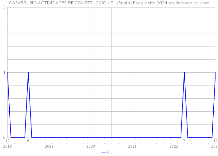 CASARRUBIO ACTIVIDADES DE CONSTRUCCION SL (Spain) Page visits 2024 