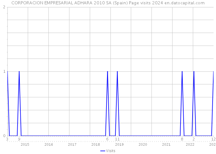 CORPORACION EMPRESARIAL ADHARA 2010 SA (Spain) Page visits 2024 