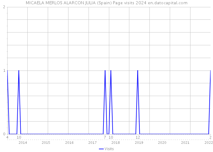 MICAELA MERLOS ALARCON JULIA (Spain) Page visits 2024 