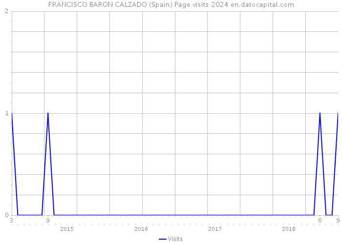 FRANCISCO BARON CALZADO (Spain) Page visits 2024 