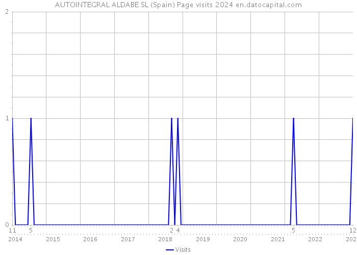 AUTOINTEGRAL ALDABE SL (Spain) Page visits 2024 