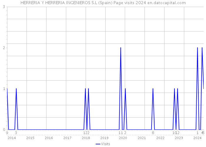 HERRERIA Y HERRERIA INGENIEROS S.L (Spain) Page visits 2024 