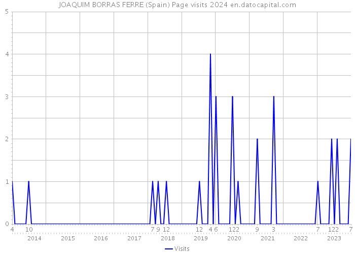 JOAQUIM BORRAS FERRE (Spain) Page visits 2024 