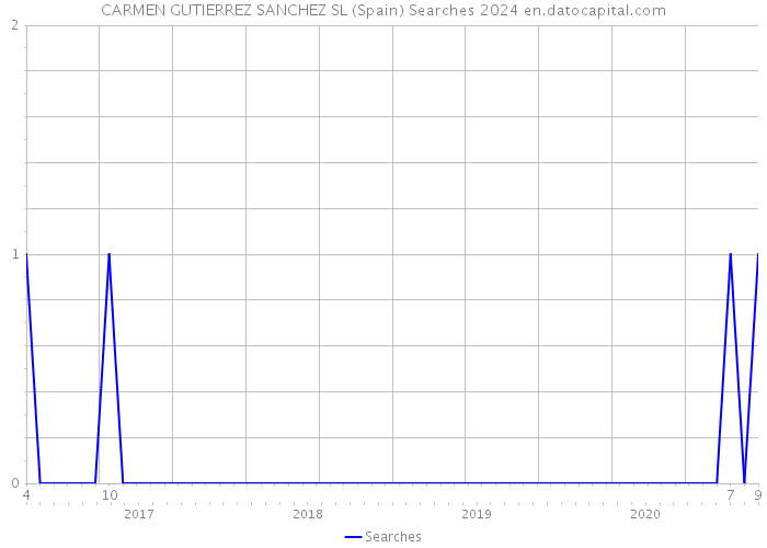 CARMEN GUTIERREZ SANCHEZ SL (Spain) Searches 2024 