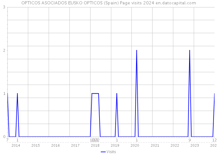 OPTICOS ASOCIADOS EUSKO OPTICOS (Spain) Page visits 2024 