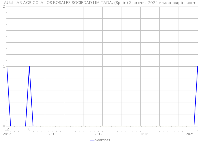 AUXILIAR AGRICOLA LOS ROSALES SOCIEDAD LIMITADA. (Spain) Searches 2024 