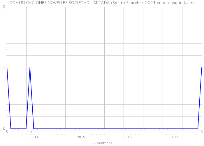 COMUNICACIONES NOVELLES SOCIEDAD LIMITADA (Spain) Searches 2024 