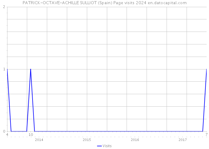 PATRICK-OCTAVE-ACHILLE SULLIOT (Spain) Page visits 2024 