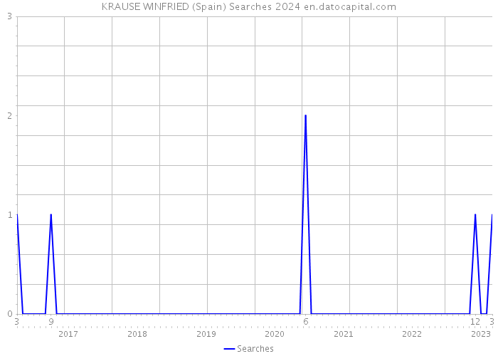 KRAUSE WINFRIED (Spain) Searches 2024 