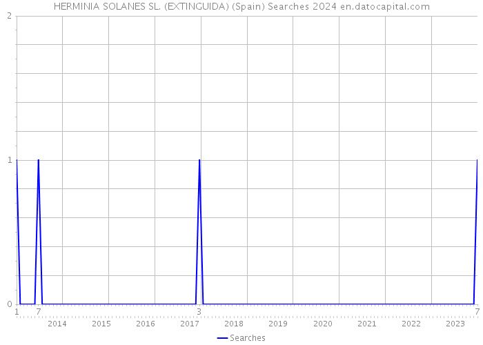 HERMINIA SOLANES SL. (EXTINGUIDA) (Spain) Searches 2024 