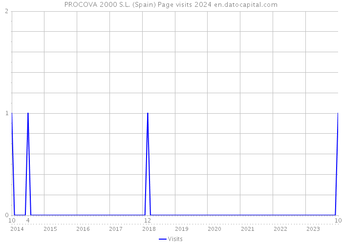 PROCOVA 2000 S.L. (Spain) Page visits 2024 