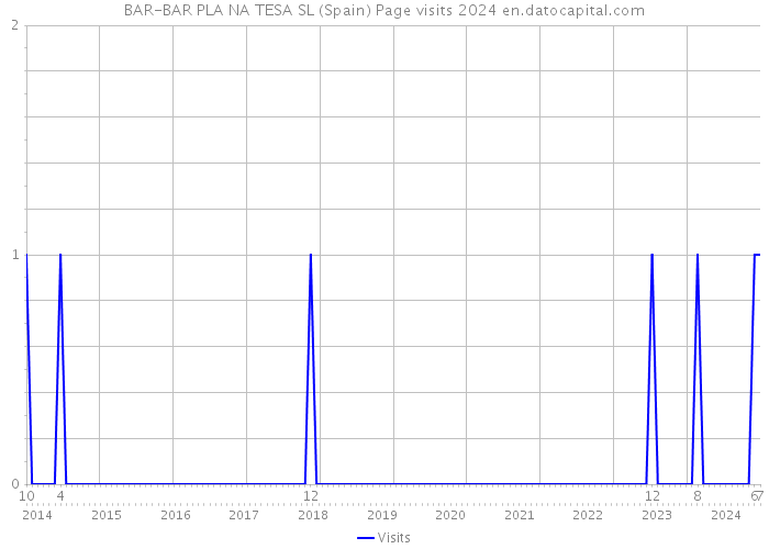 BAR-BAR PLA NA TESA SL (Spain) Page visits 2024 