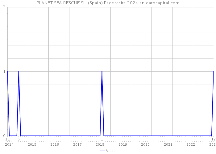 PLANET SEA RESCUE SL. (Spain) Page visits 2024 