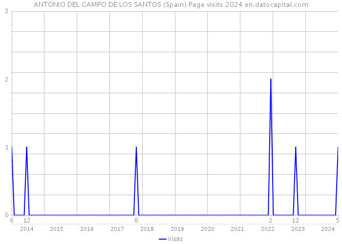 ANTONIO DEL CAMPO DE LOS SANTOS (Spain) Page visits 2024 