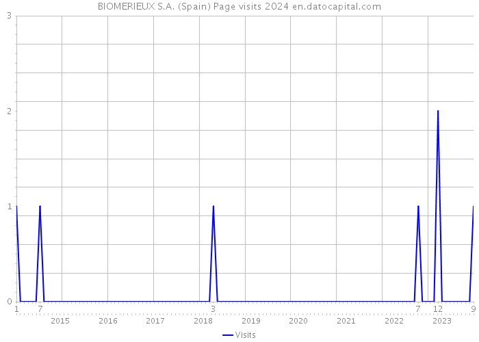 BIOMERIEUX S.A. (Spain) Page visits 2024 