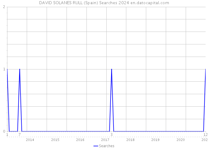 DAVID SOLANES RULL (Spain) Searches 2024 