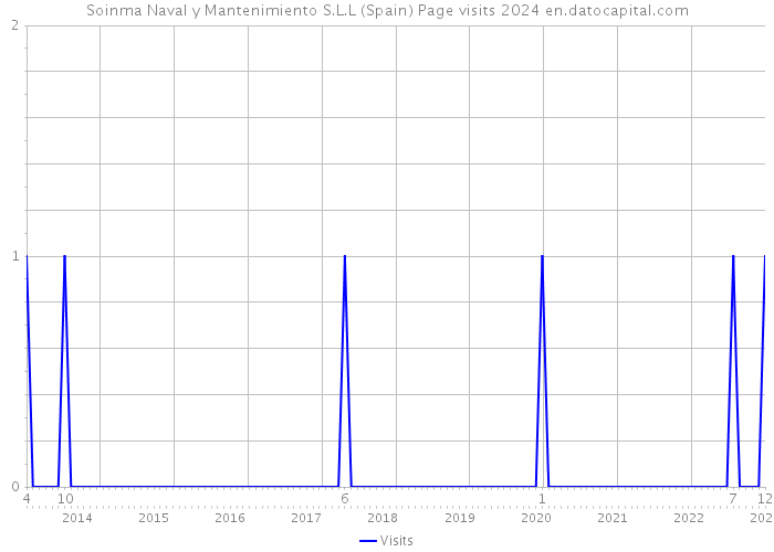 Soinma Naval y Mantenimiento S.L.L (Spain) Page visits 2024 