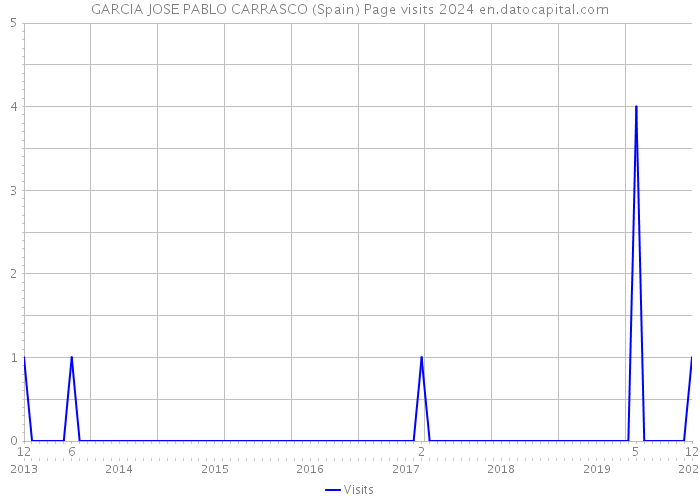 GARCIA JOSE PABLO CARRASCO (Spain) Page visits 2024 
