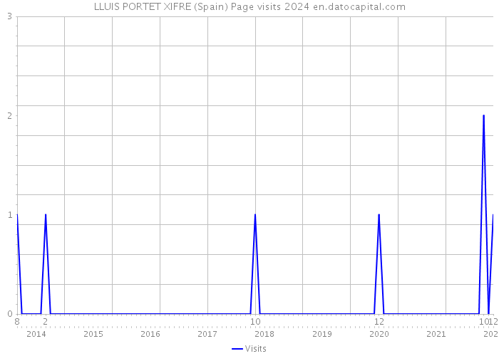LLUIS PORTET XIFRE (Spain) Page visits 2024 