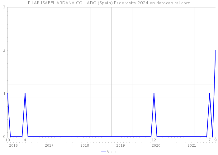 PILAR ISABEL ARDANA COLLADO (Spain) Page visits 2024 