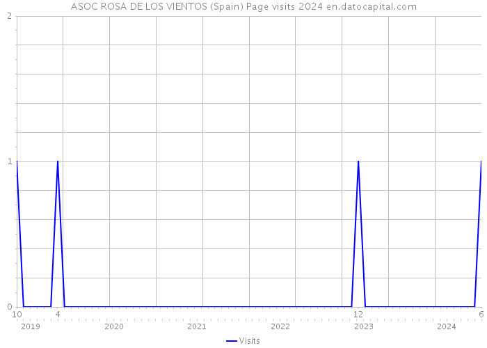 ASOC ROSA DE LOS VIENTOS (Spain) Page visits 2024 