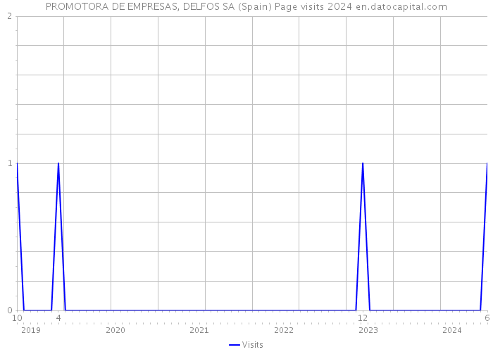 PROMOTORA DE EMPRESAS, DELFOS SA (Spain) Page visits 2024 