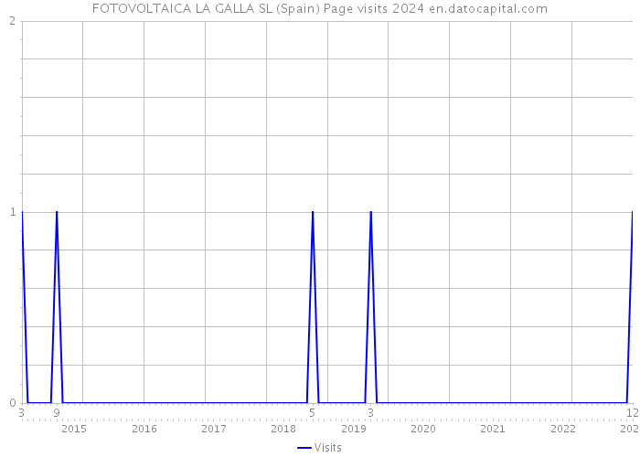 FOTOVOLTAICA LA GALLA SL (Spain) Page visits 2024 