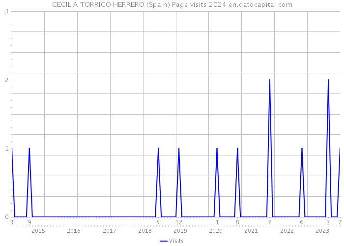CECILIA TORRICO HERRERO (Spain) Page visits 2024 