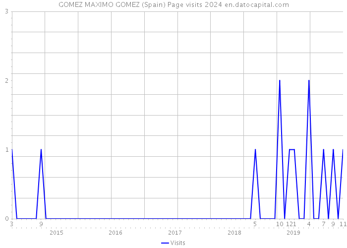 GOMEZ MAXIMO GOMEZ (Spain) Page visits 2024 