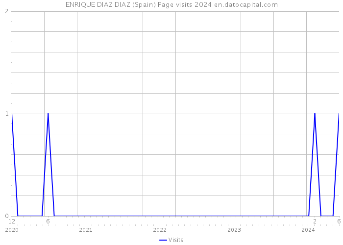 ENRIQUE DIAZ DIAZ (Spain) Page visits 2024 