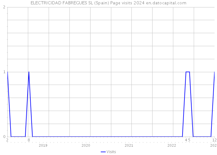 ELECTRICIDAD FABREGUES SL (Spain) Page visits 2024 