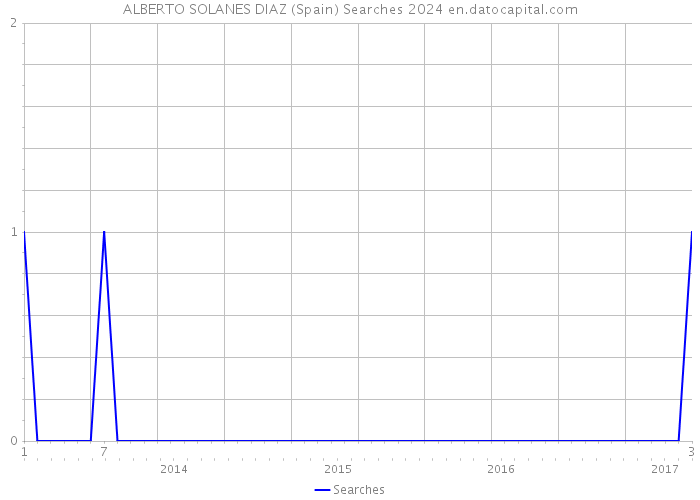 ALBERTO SOLANES DIAZ (Spain) Searches 2024 