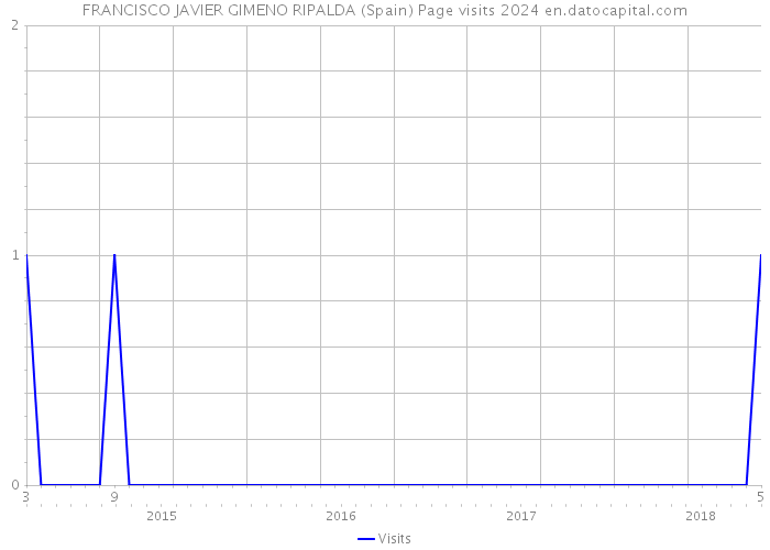 FRANCISCO JAVIER GIMENO RIPALDA (Spain) Page visits 2024 