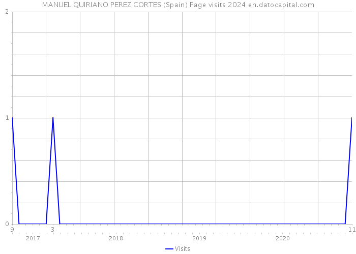 MANUEL QUIRIANO PEREZ CORTES (Spain) Page visits 2024 