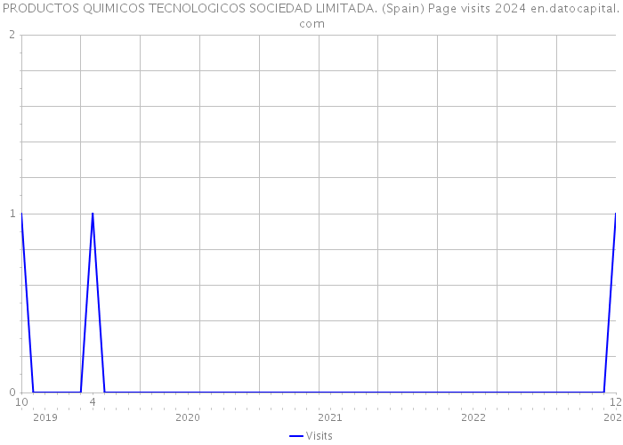 PRODUCTOS QUIMICOS TECNOLOGICOS SOCIEDAD LIMITADA. (Spain) Page visits 2024 