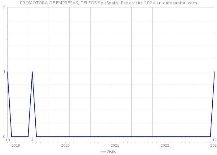 PROMOTORA DE EMPRESAS, DELFOS SA (Spain) Page visits 2024 
