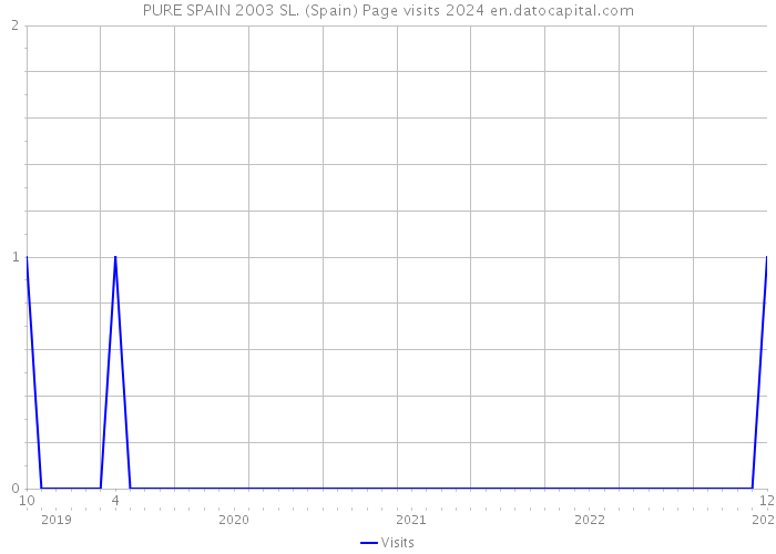 PURE SPAIN 2003 SL. (Spain) Page visits 2024 
