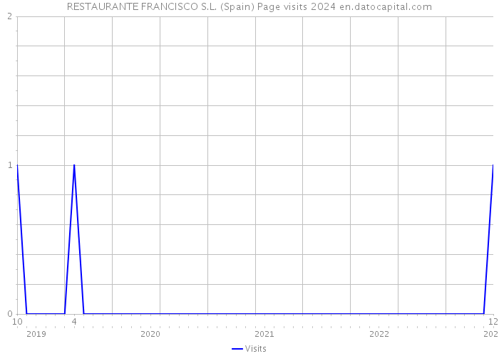 RESTAURANTE FRANCISCO S.L. (Spain) Page visits 2024 