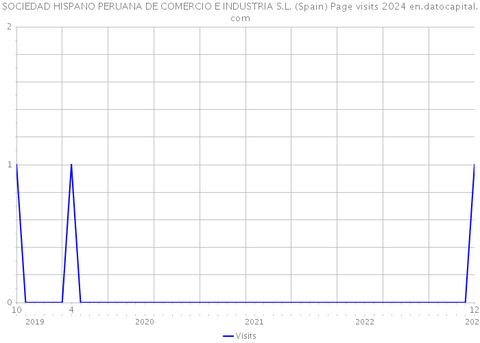 SOCIEDAD HISPANO PERUANA DE COMERCIO E INDUSTRIA S.L. (Spain) Page visits 2024 