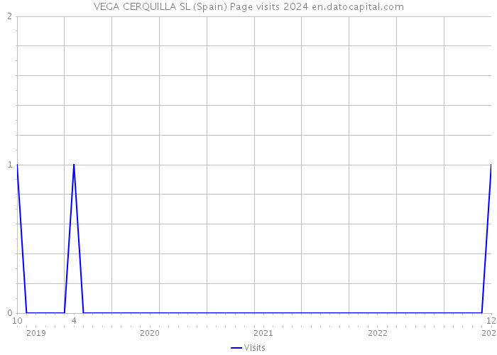 VEGA CERQUILLA SL (Spain) Page visits 2024 