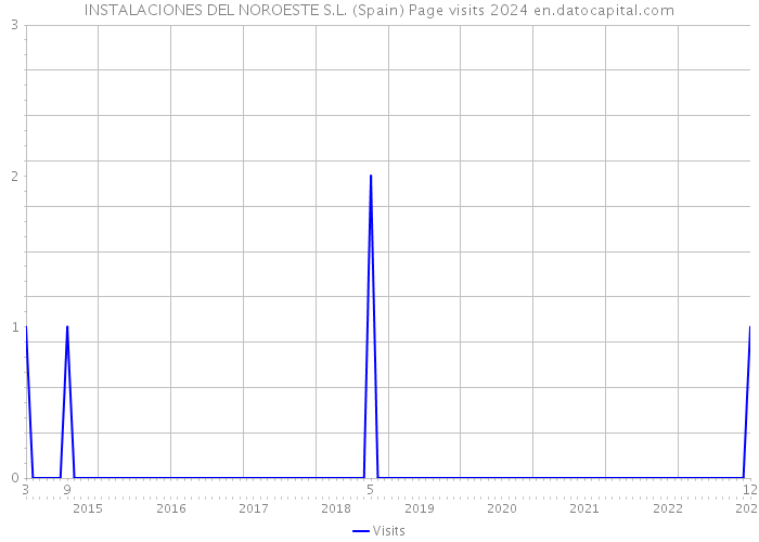 INSTALACIONES DEL NOROESTE S.L. (Spain) Page visits 2024 