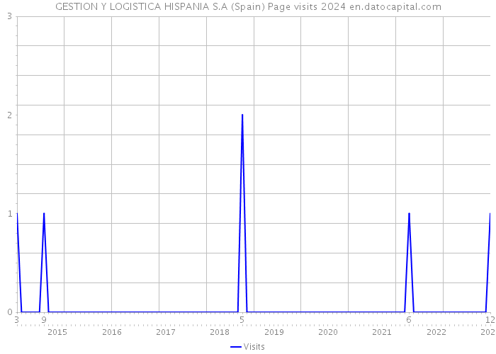 GESTION Y LOGISTICA HISPANIA S.A (Spain) Page visits 2024 