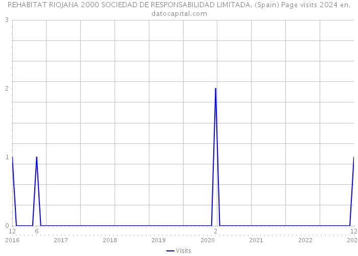 REHABITAT RIOJANA 2000 SOCIEDAD DE RESPONSABILIDAD LIMITADA. (Spain) Page visits 2024 