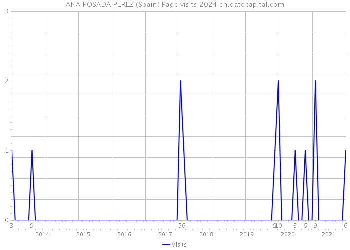 ANA POSADA PEREZ (Spain) Page visits 2024 