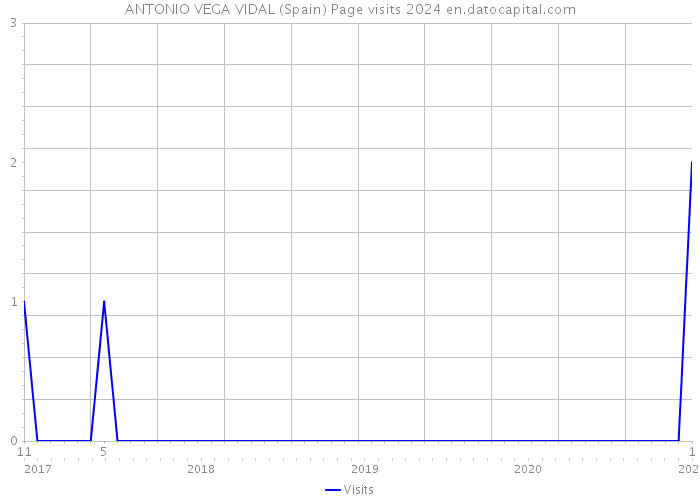 ANTONIO VEGA VIDAL (Spain) Page visits 2024 