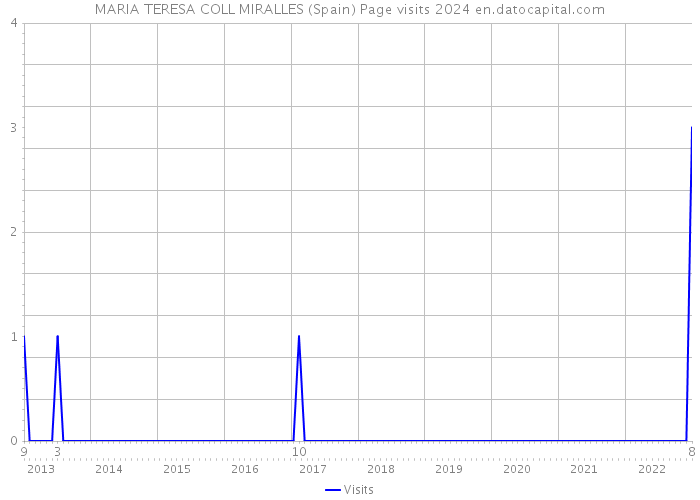 MARIA TERESA COLL MIRALLES (Spain) Page visits 2024 