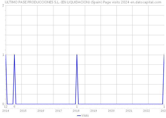 ULTIMO PASE PRODUCCIONES S.L. (EN LIQUIDACION) (Spain) Page visits 2024 