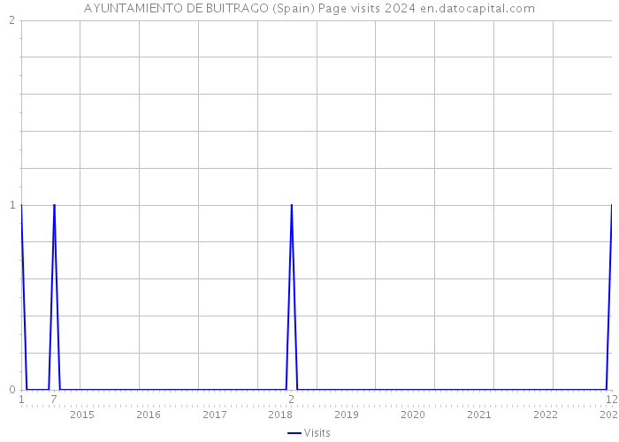 AYUNTAMIENTO DE BUITRAGO (Spain) Page visits 2024 